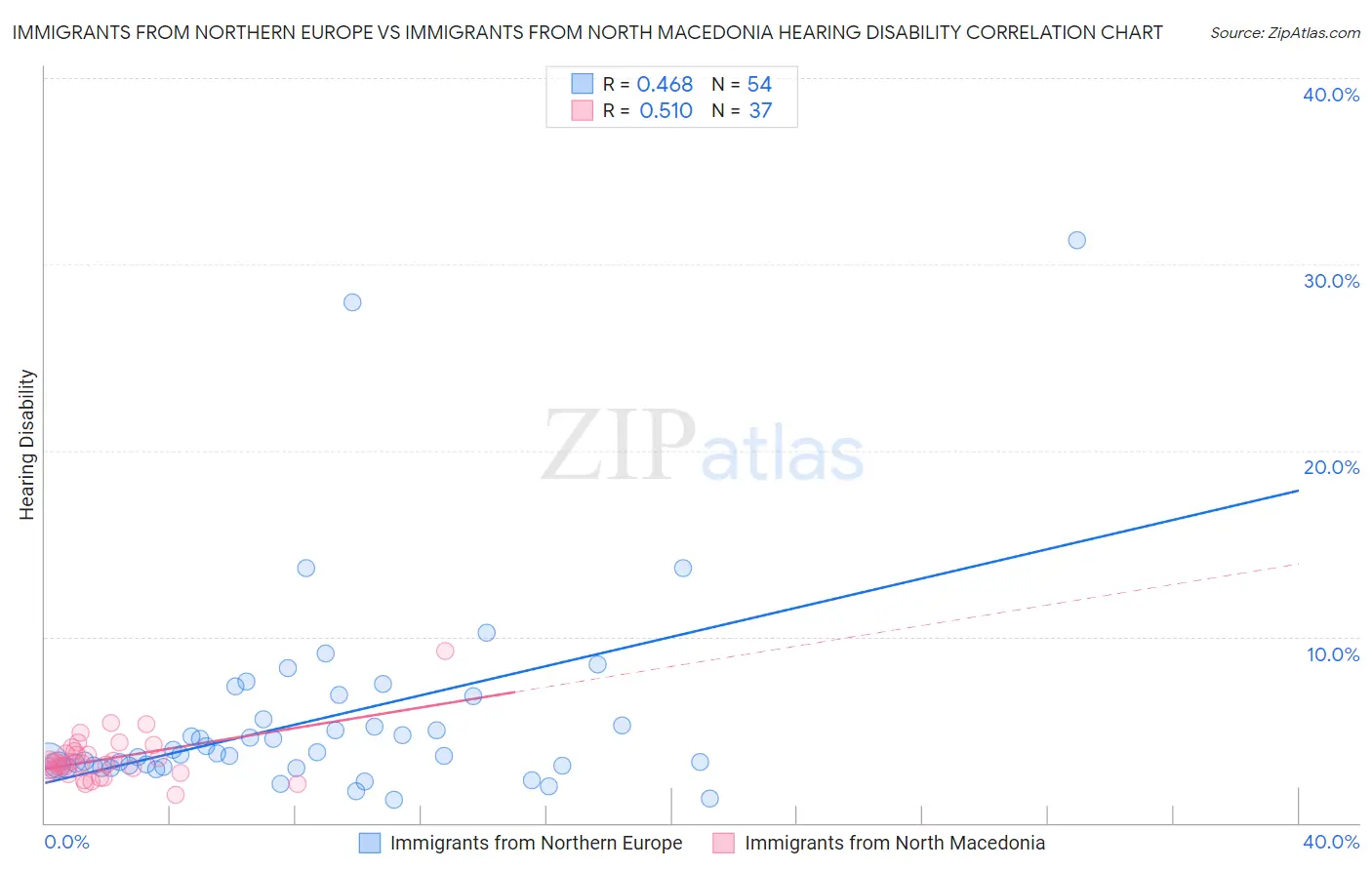 Immigrants from Northern Europe vs Immigrants from North Macedonia Hearing Disability