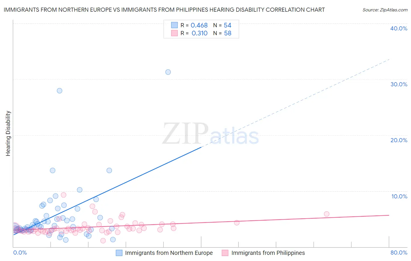 Immigrants from Northern Europe vs Immigrants from Philippines Hearing Disability
