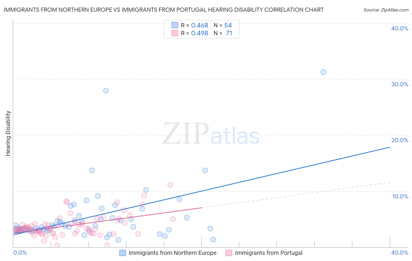 Immigrants from Northern Europe vs Immigrants from Portugal Hearing Disability