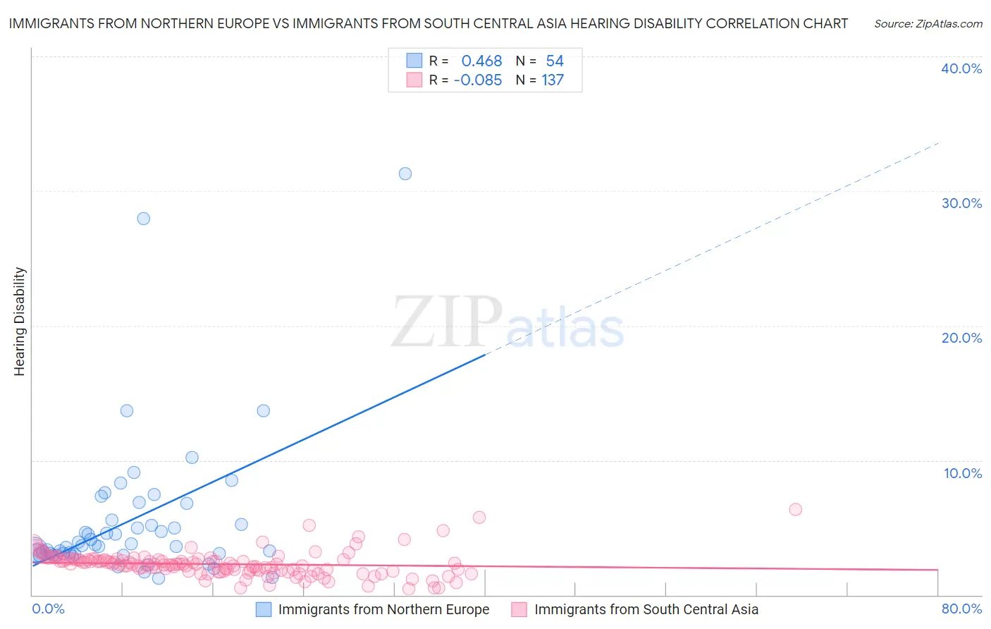 Immigrants from Northern Europe vs Immigrants from South Central Asia Hearing Disability