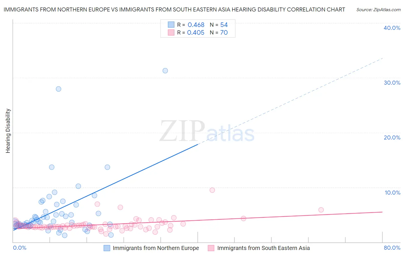 Immigrants from Northern Europe vs Immigrants from South Eastern Asia Hearing Disability