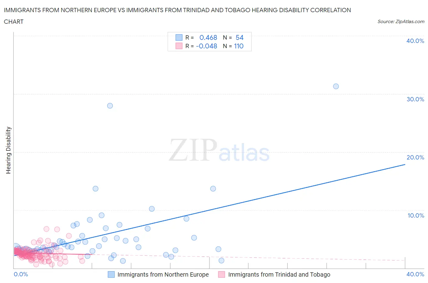 Immigrants from Northern Europe vs Immigrants from Trinidad and Tobago Hearing Disability