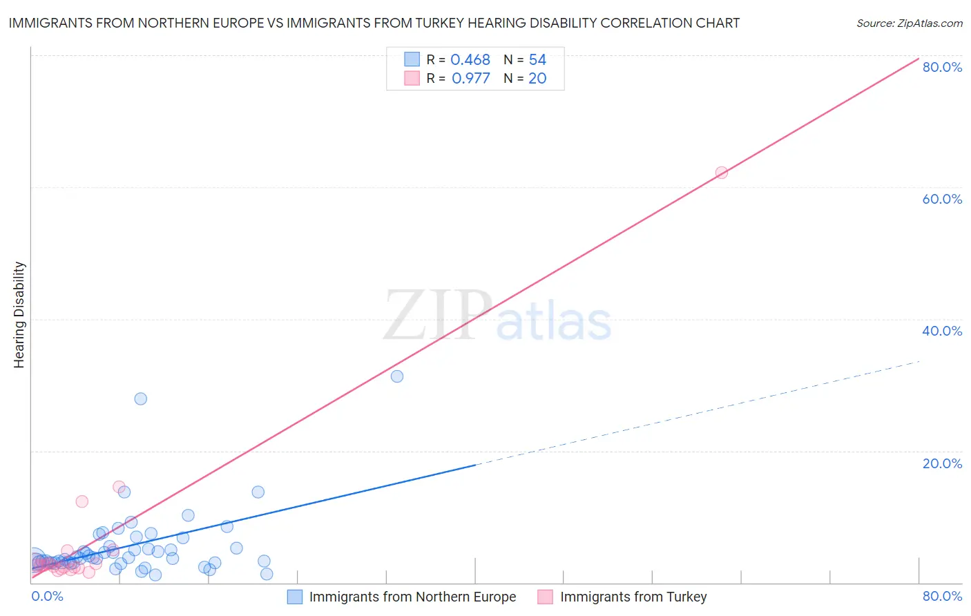 Immigrants from Northern Europe vs Immigrants from Turkey Hearing Disability