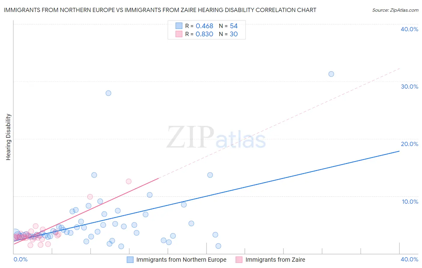 Immigrants from Northern Europe vs Immigrants from Zaire Hearing Disability