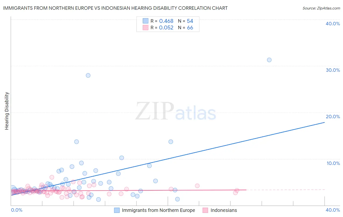 Immigrants from Northern Europe vs Indonesian Hearing Disability
