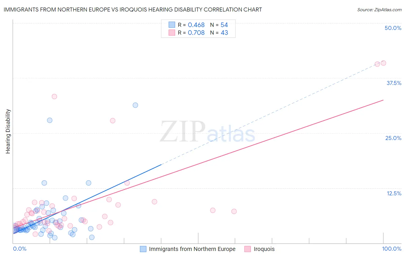 Immigrants from Northern Europe vs Iroquois Hearing Disability