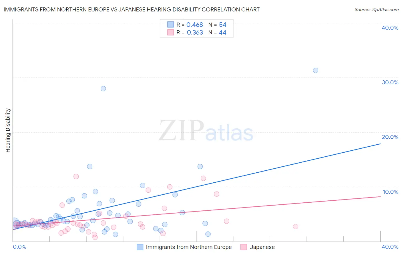Immigrants from Northern Europe vs Japanese Hearing Disability