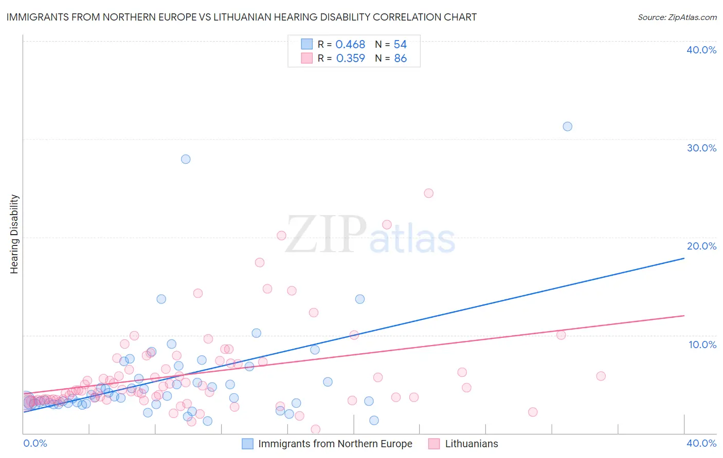 Immigrants from Northern Europe vs Lithuanian Hearing Disability