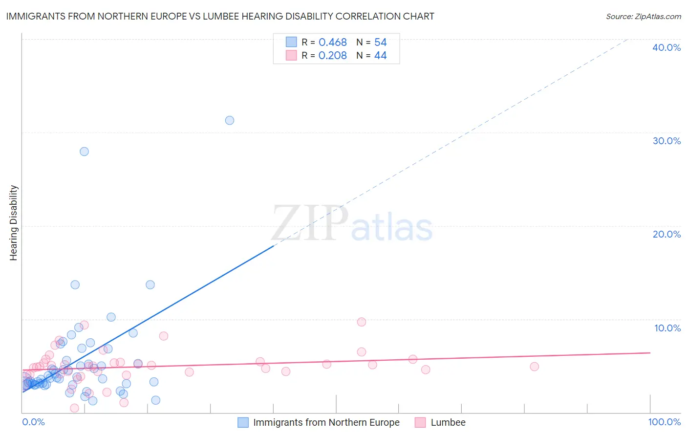 Immigrants from Northern Europe vs Lumbee Hearing Disability