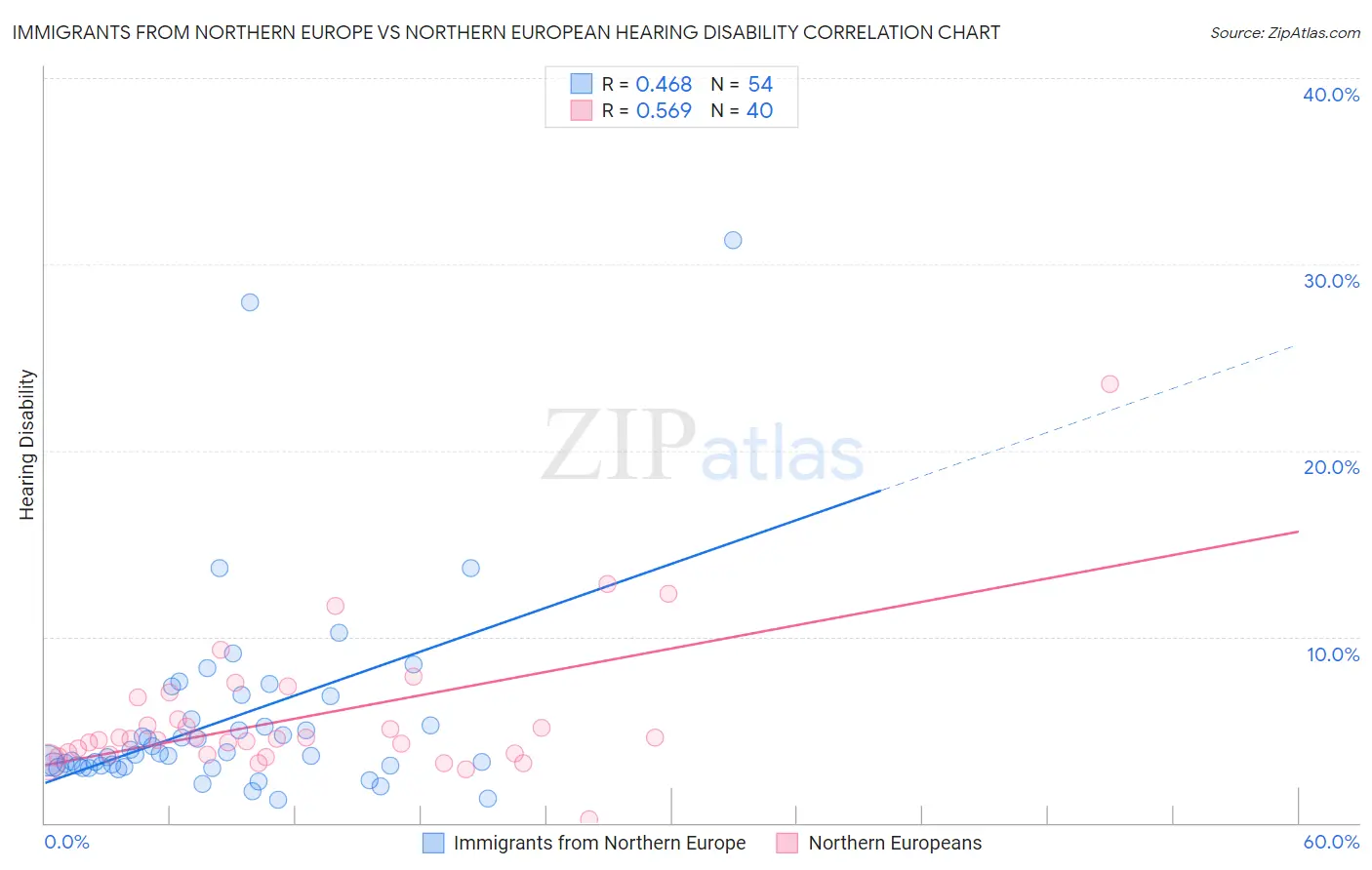 Immigrants from Northern Europe vs Northern European Hearing Disability