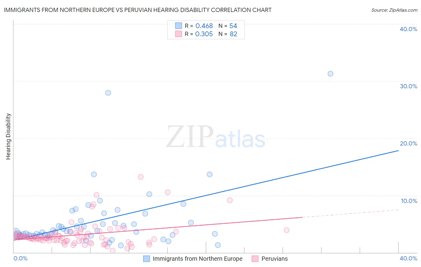 Immigrants from Northern Europe vs Peruvian Hearing Disability