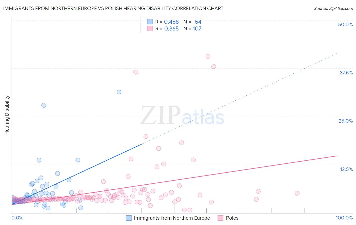 Immigrants from Northern Europe vs Polish Hearing Disability