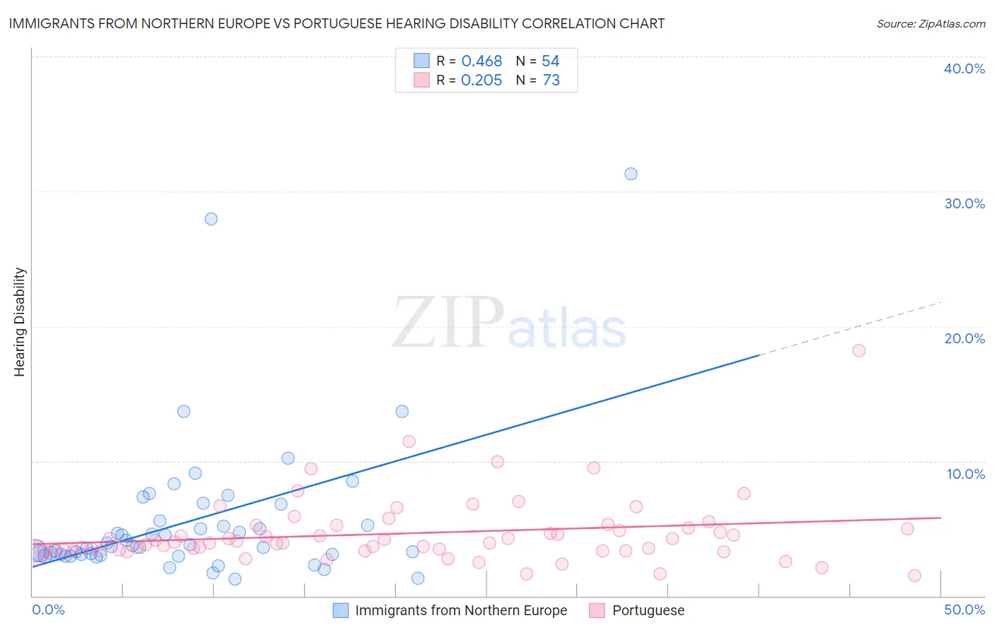 Immigrants from Northern Europe vs Portuguese Hearing Disability