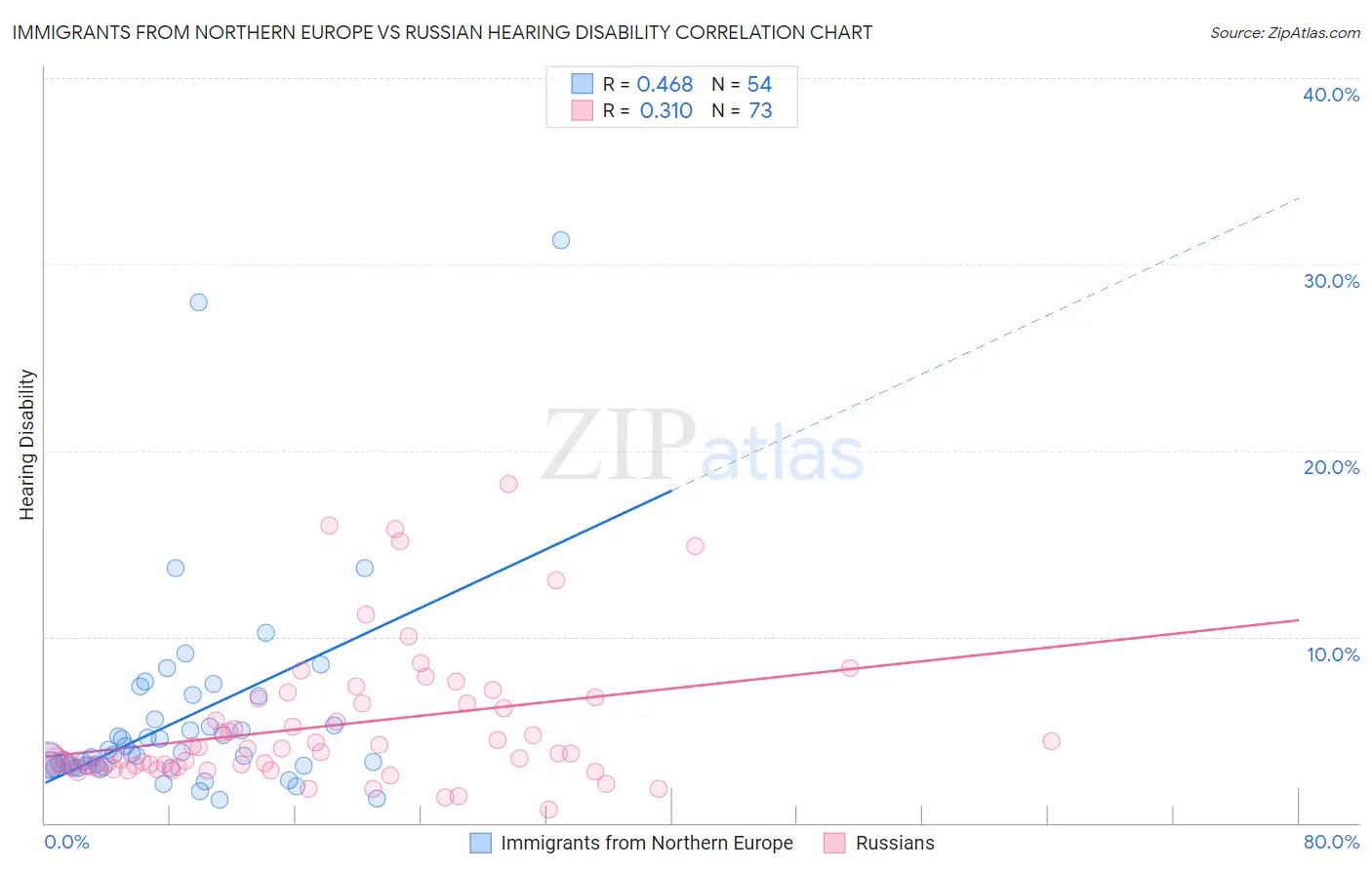Immigrants from Northern Europe vs Russian Hearing Disability