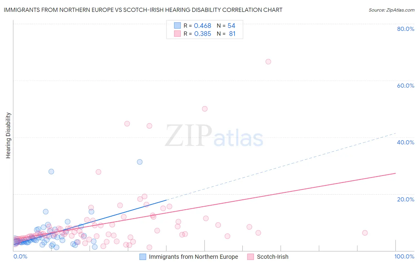 Immigrants from Northern Europe vs Scotch-Irish Hearing Disability