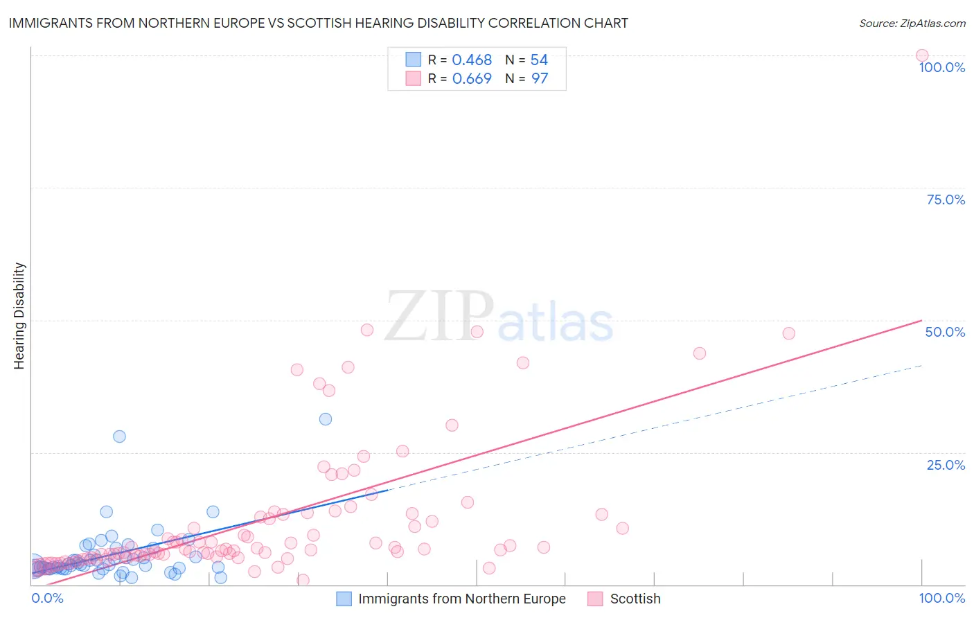 Immigrants from Northern Europe vs Scottish Hearing Disability