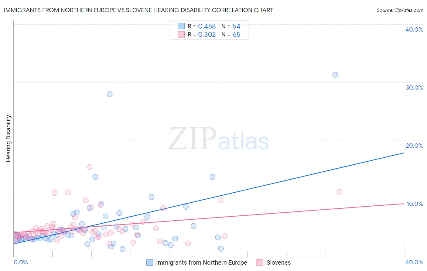 Immigrants from Northern Europe vs Slovene Hearing Disability