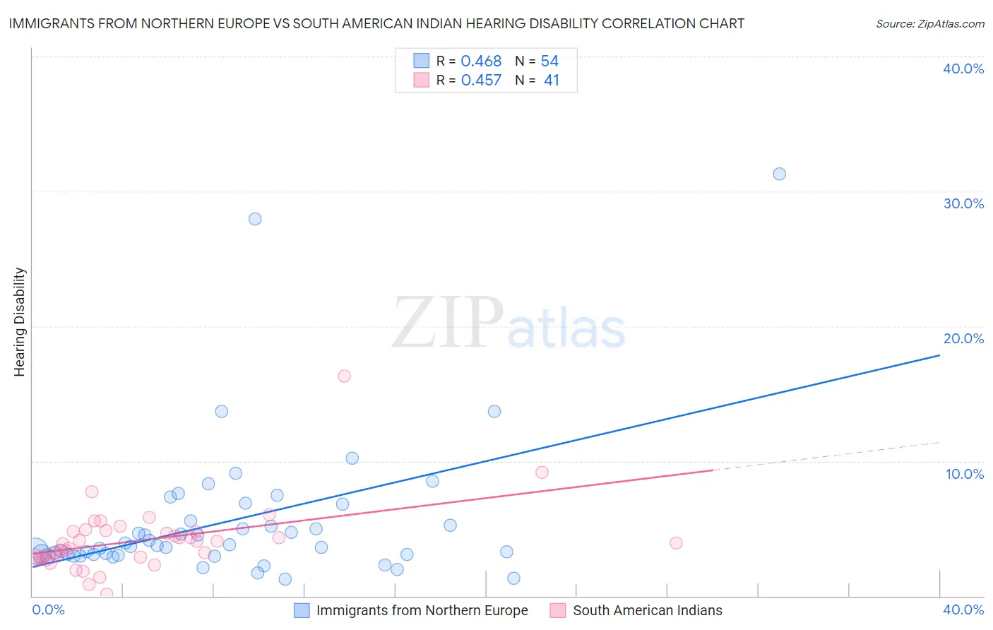 Immigrants from Northern Europe vs South American Indian Hearing Disability