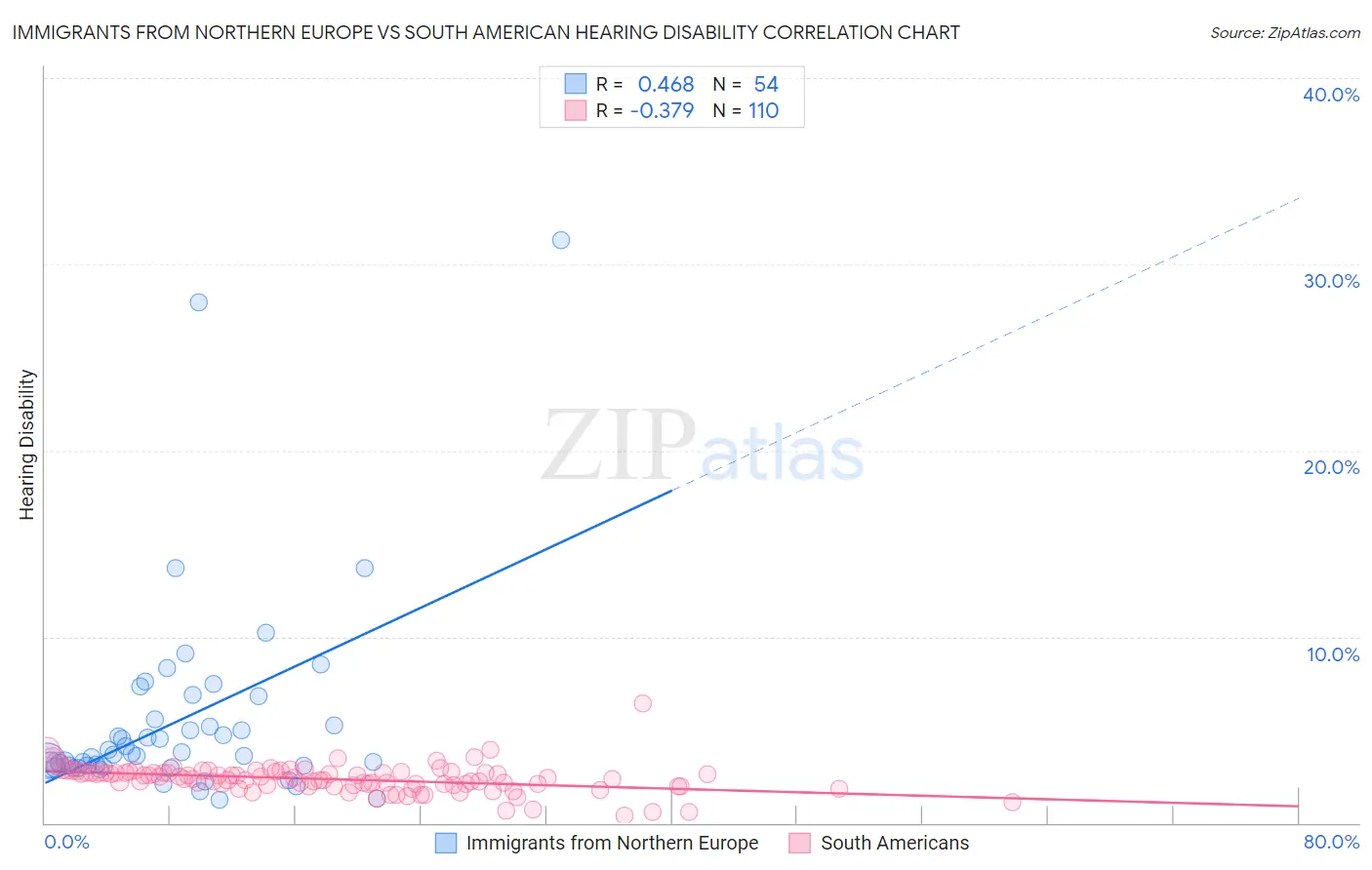 Immigrants from Northern Europe vs South American Hearing Disability