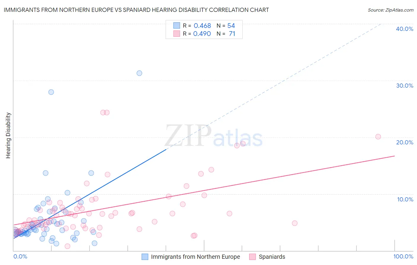 Immigrants from Northern Europe vs Spaniard Hearing Disability