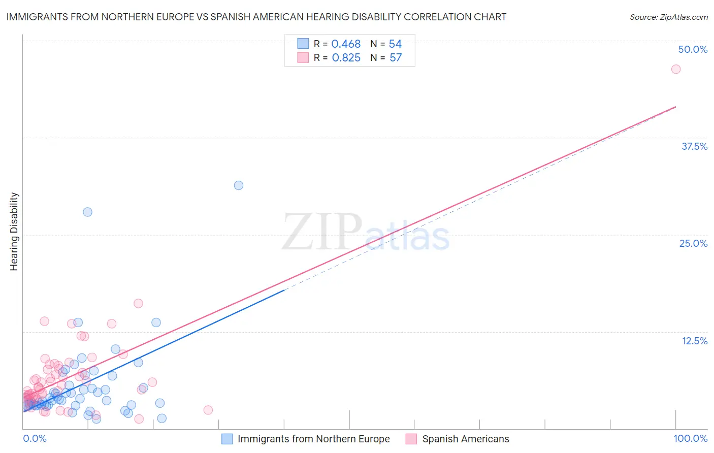 Immigrants from Northern Europe vs Spanish American Hearing Disability