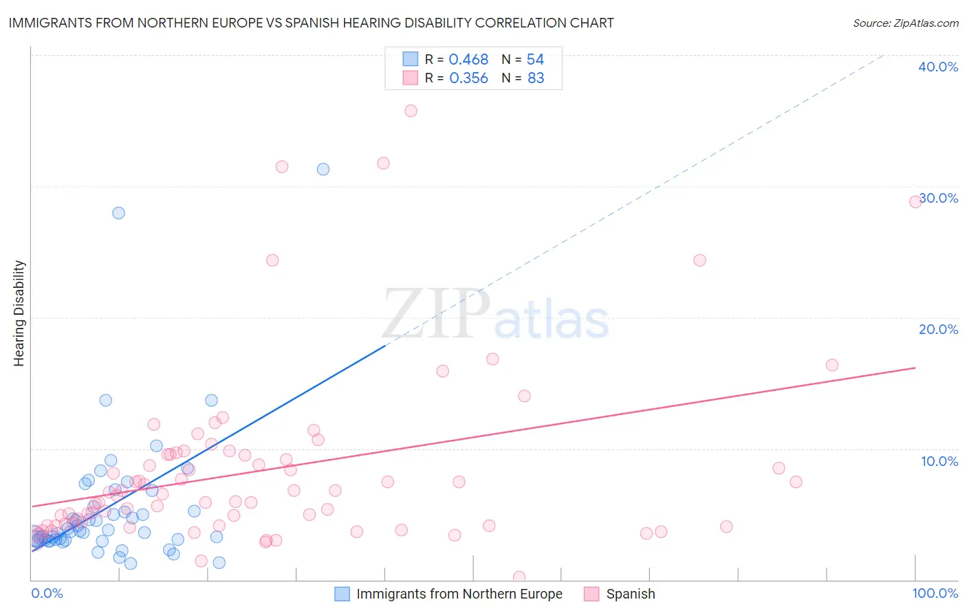 Immigrants from Northern Europe vs Spanish Hearing Disability