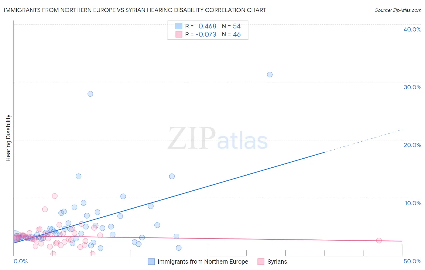 Immigrants from Northern Europe vs Syrian Hearing Disability