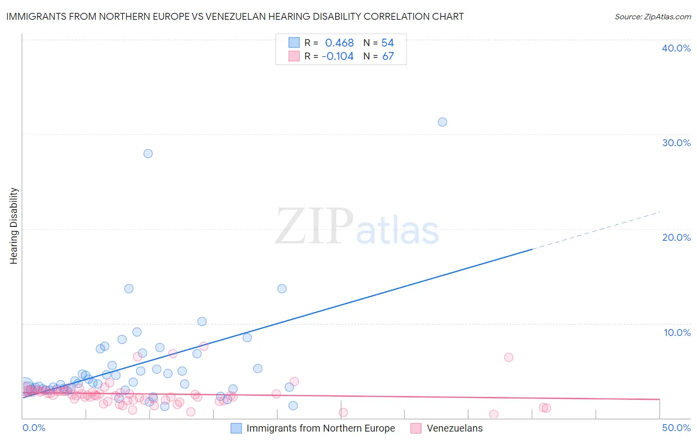 Immigrants from Northern Europe vs Venezuelan Hearing Disability
