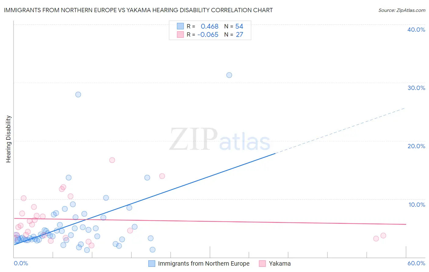 Immigrants from Northern Europe vs Yakama Hearing Disability