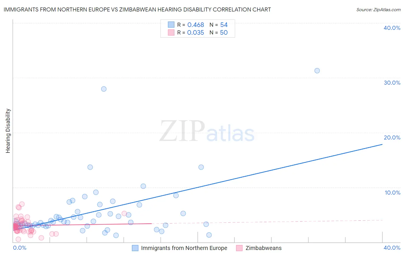 Immigrants from Northern Europe vs Zimbabwean Hearing Disability