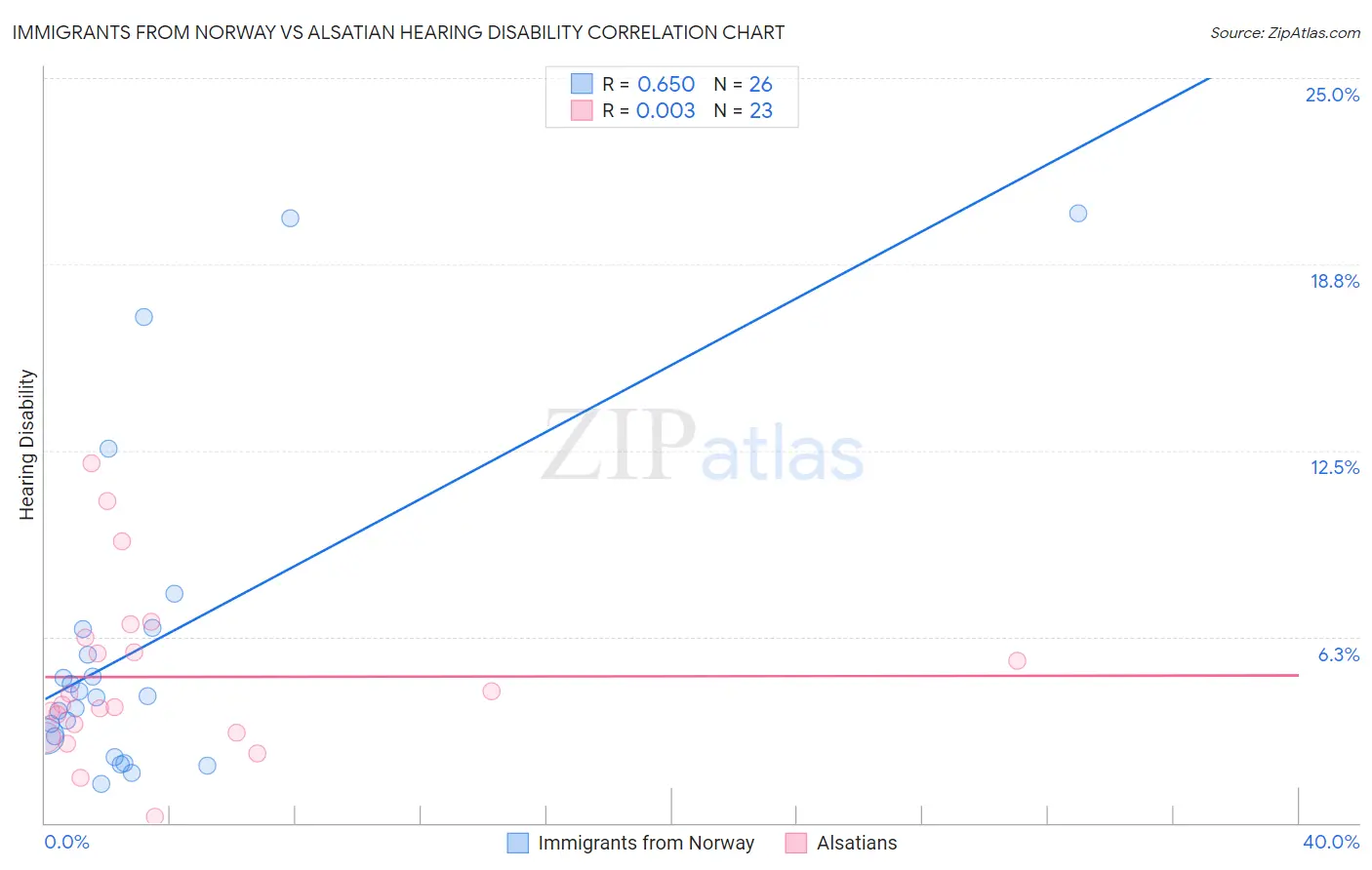 Immigrants from Norway vs Alsatian Hearing Disability