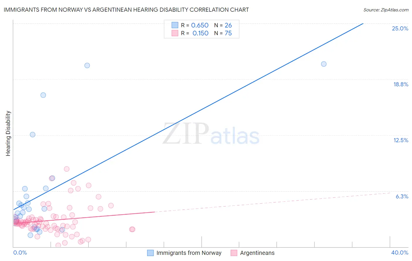 Immigrants from Norway vs Argentinean Hearing Disability