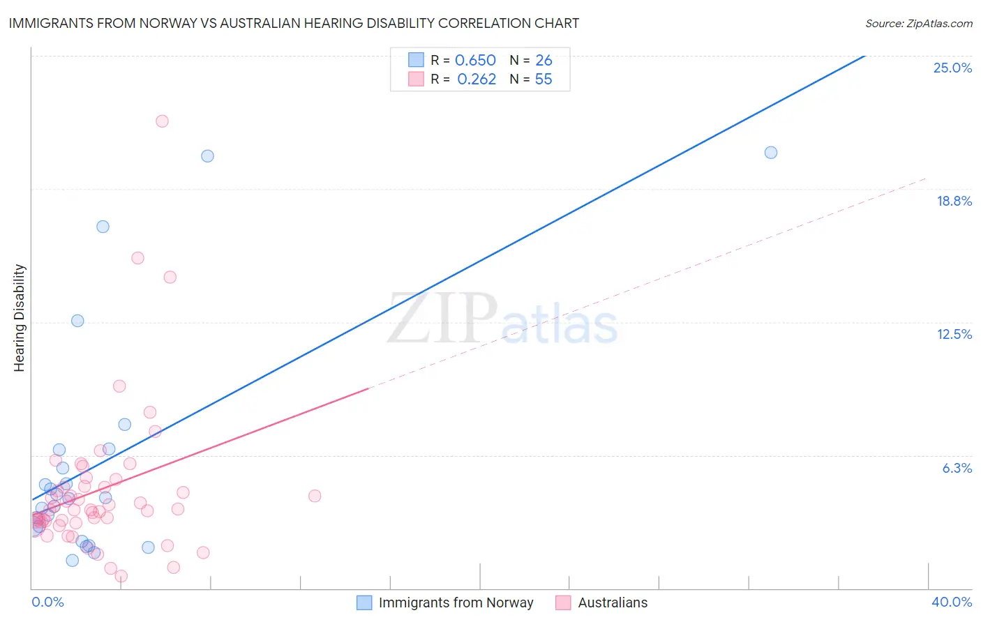 Immigrants from Norway vs Australian Hearing Disability