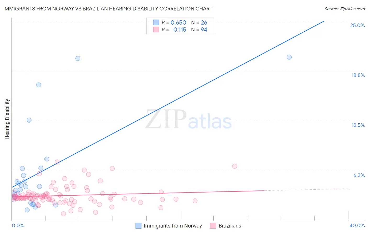 Immigrants from Norway vs Brazilian Hearing Disability