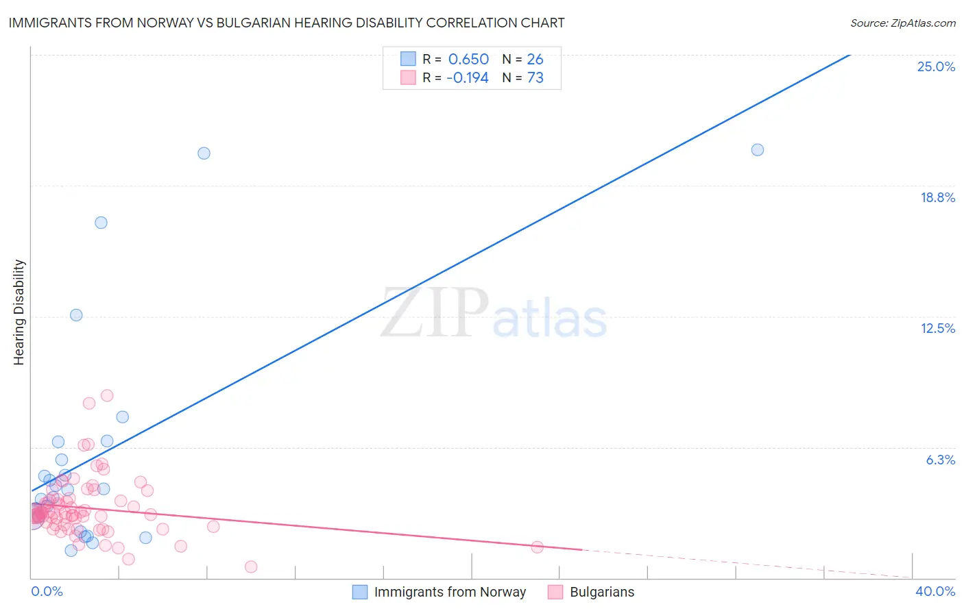 Immigrants from Norway vs Bulgarian Hearing Disability