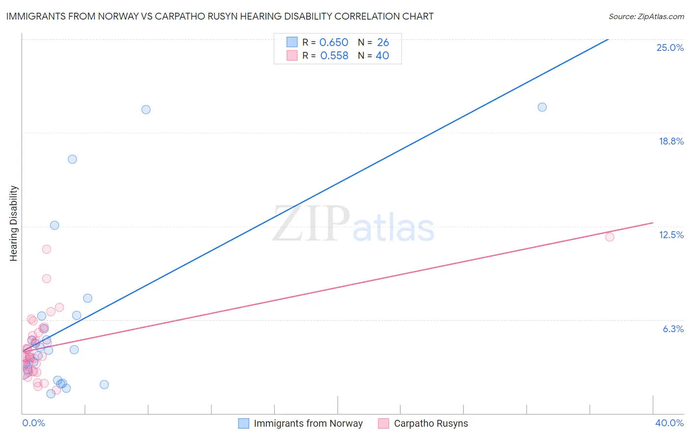 Immigrants from Norway vs Carpatho Rusyn Hearing Disability