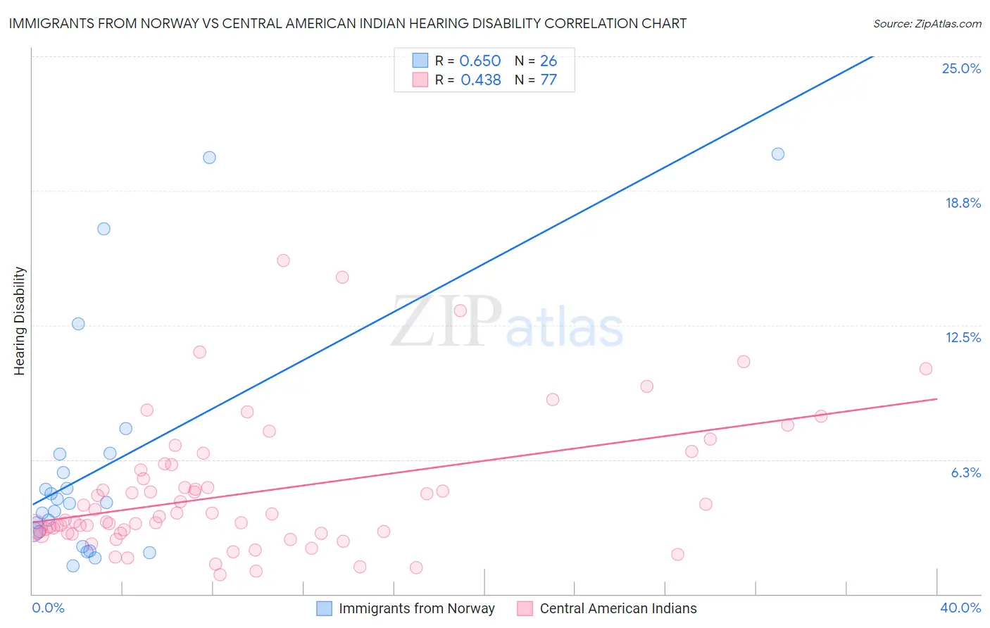 Immigrants from Norway vs Central American Indian Hearing Disability