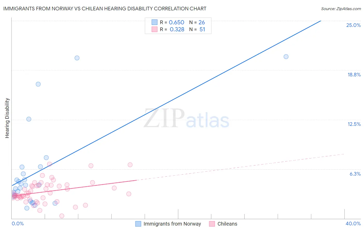 Immigrants from Norway vs Chilean Hearing Disability
