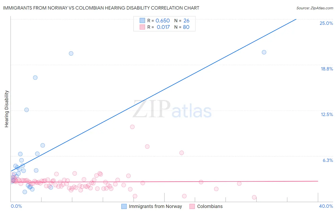 Immigrants from Norway vs Colombian Hearing Disability