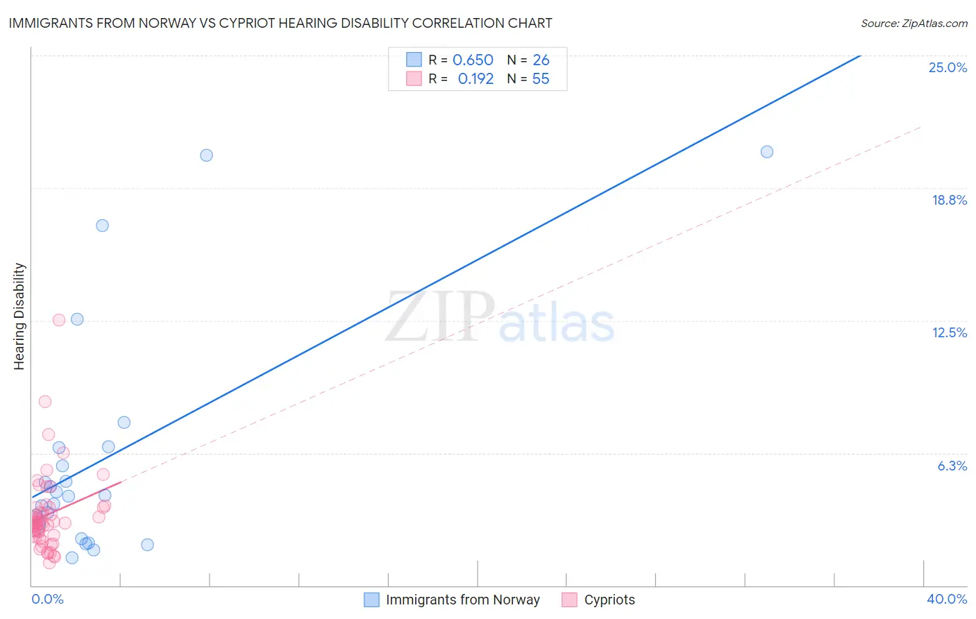 Immigrants from Norway vs Cypriot Hearing Disability