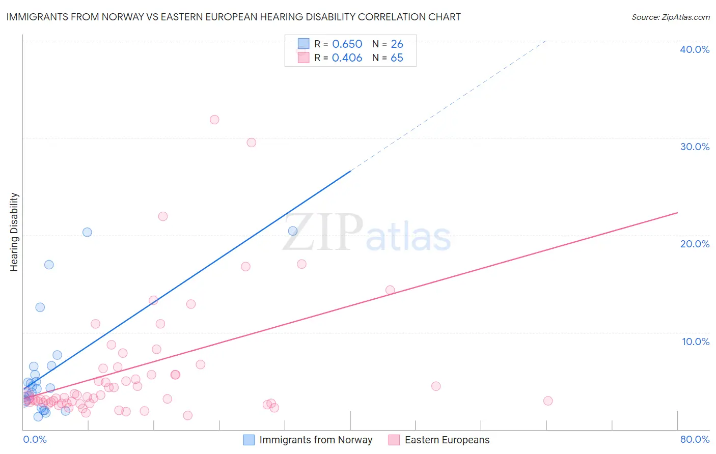Immigrants from Norway vs Eastern European Hearing Disability