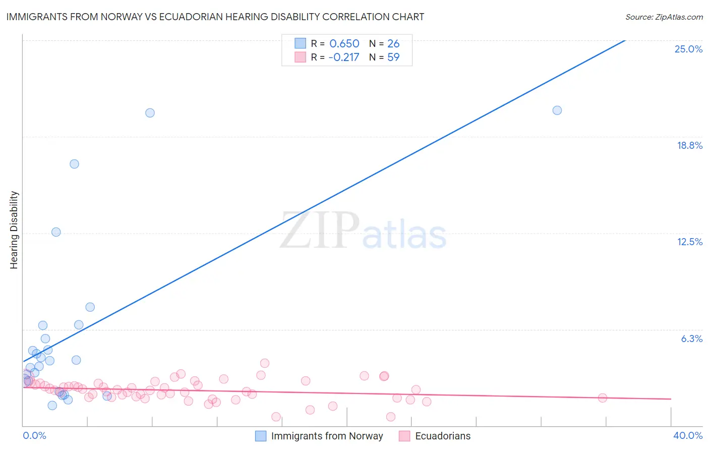Immigrants from Norway vs Ecuadorian Hearing Disability