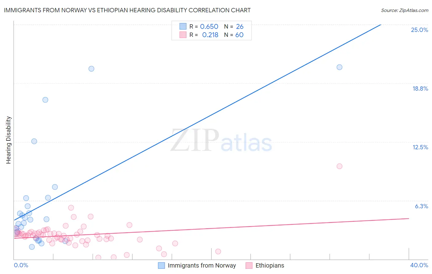 Immigrants from Norway vs Ethiopian Hearing Disability