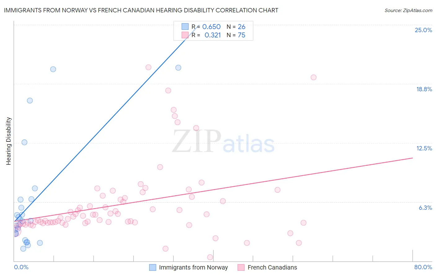 Immigrants from Norway vs French Canadian Hearing Disability