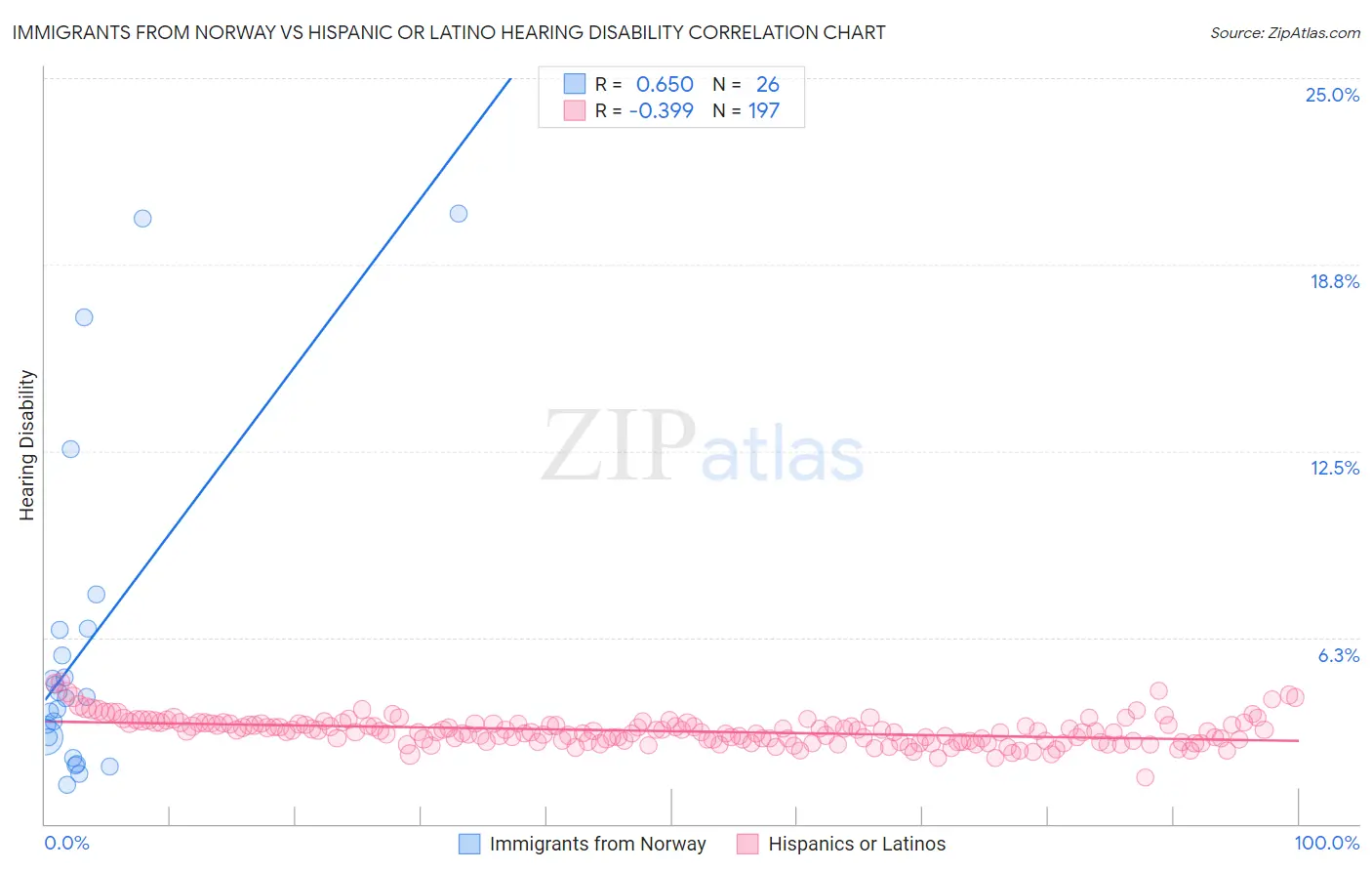 Immigrants from Norway vs Hispanic or Latino Hearing Disability