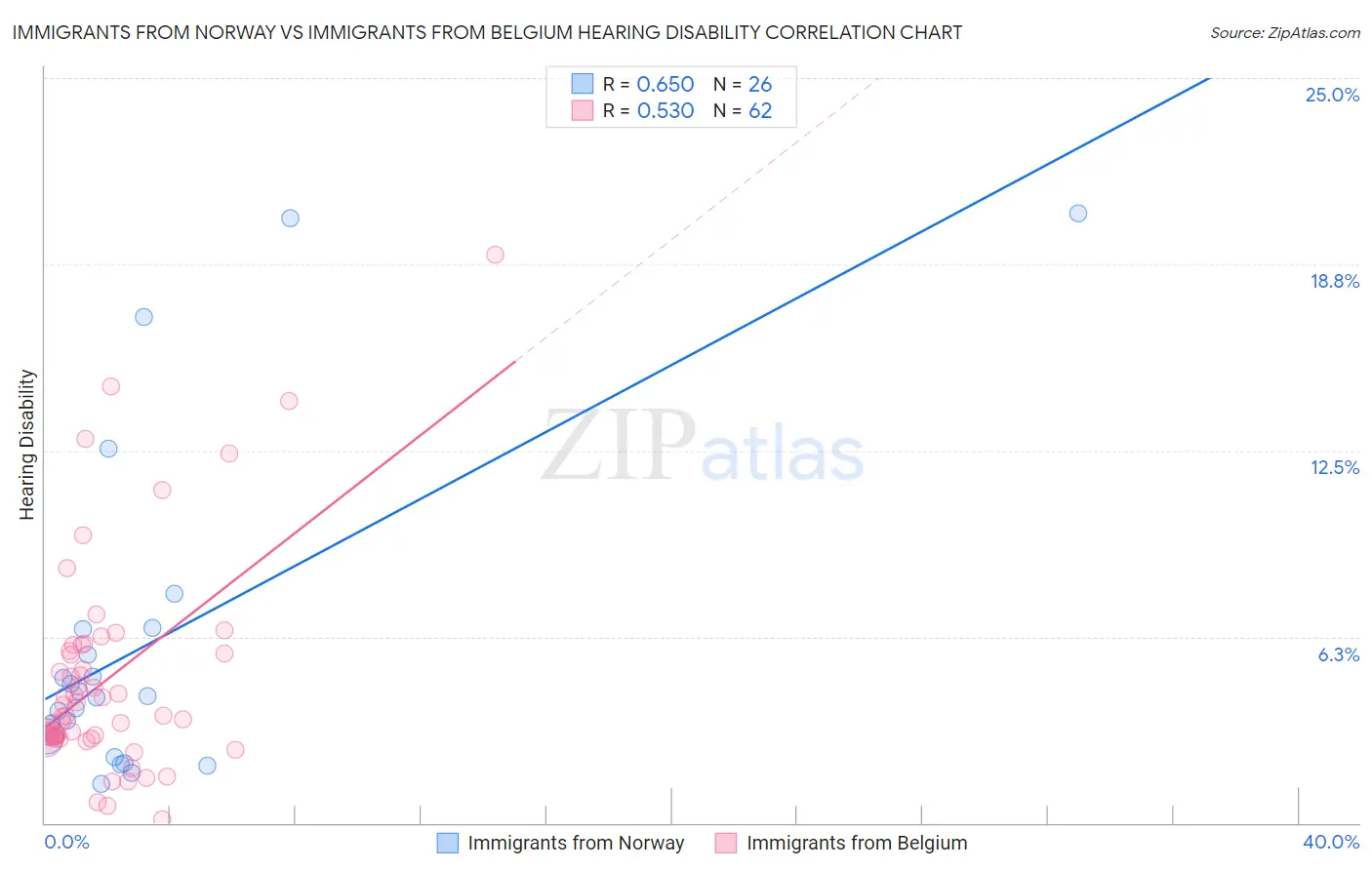 Immigrants from Norway vs Immigrants from Belgium Hearing Disability