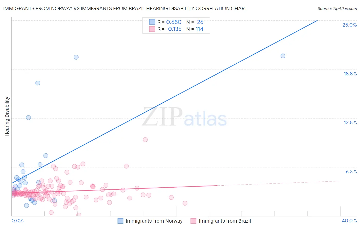 Immigrants from Norway vs Immigrants from Brazil Hearing Disability
