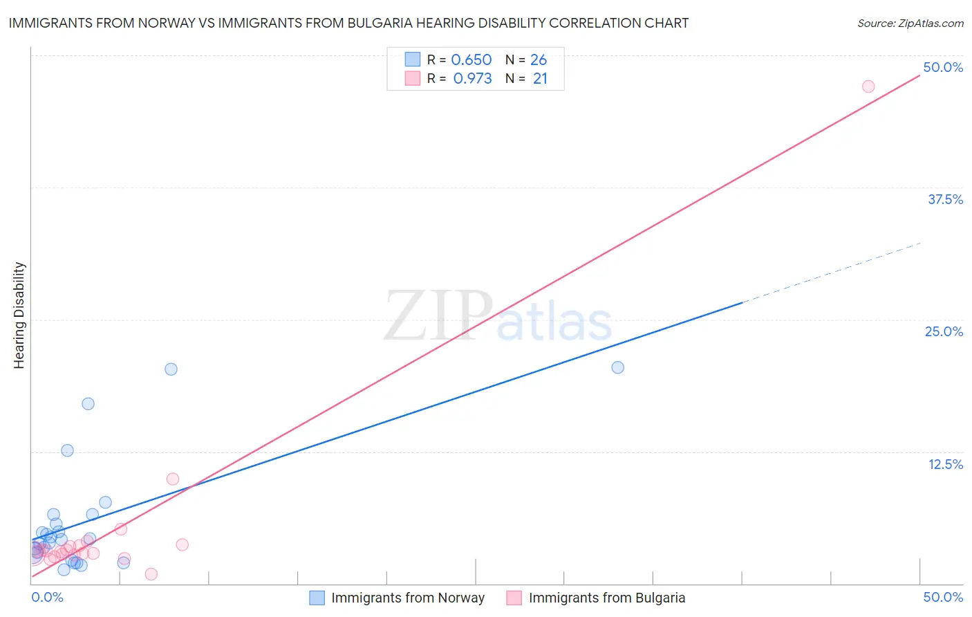 Immigrants from Norway vs Immigrants from Bulgaria Hearing Disability