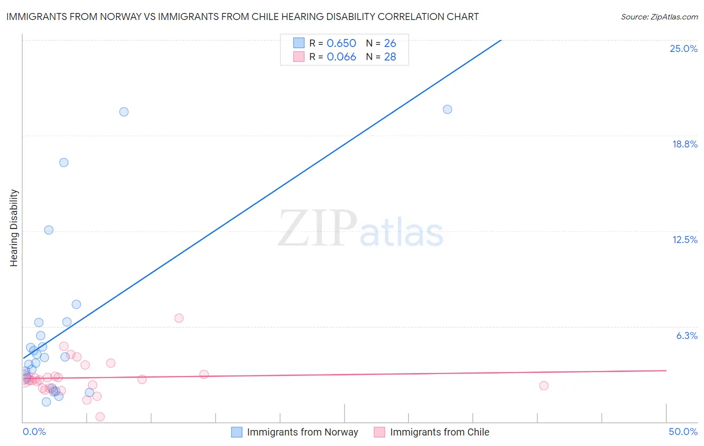 Immigrants from Norway vs Immigrants from Chile Hearing Disability