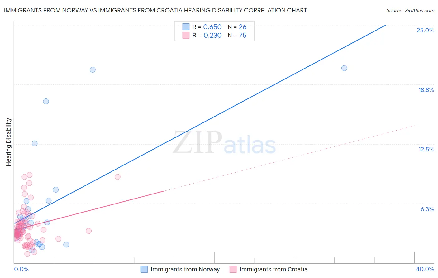 Immigrants from Norway vs Immigrants from Croatia Hearing Disability